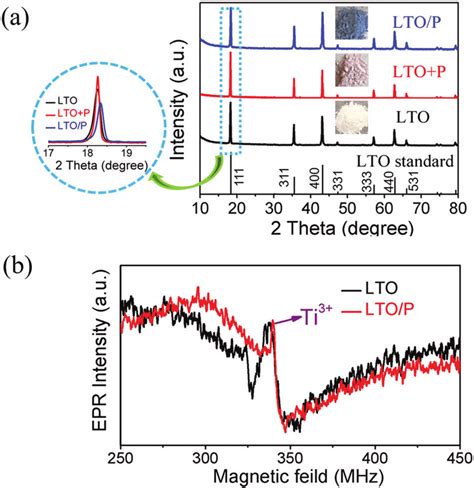 A Xrd Patterns Of The Lto Lto P And Ltop Samples B Electron