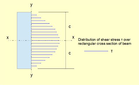 Shear Bending Stresses In Beams