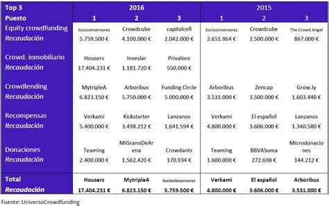 El Crowdfunding recaudó en España 73 millones de euros en 2016