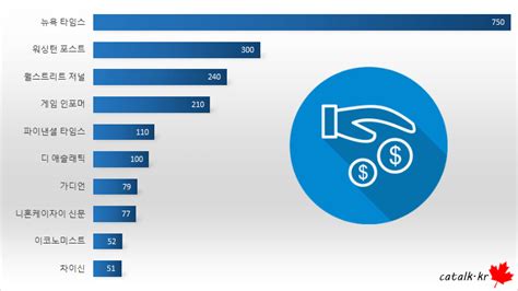 세계 뉴스 유료 웹사이트 TOP 10