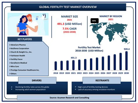 Fertility Test Market Size And Share Forecast 2030