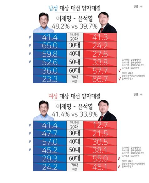 글로벌리서치 윤석열 이재명 성별 세대별 지지율 정치시사 에펨코리아