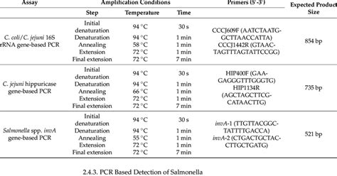 Amplification conditions and the primers used for the co-amplification ... 