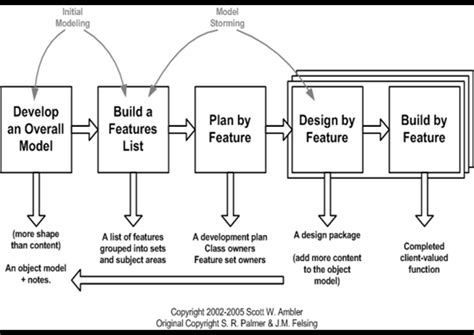 Fdd Process Life Cycle 3 Download Scientific Diagram