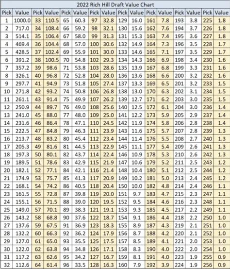 2022 Rich Hill Nfl Draft Value Chart Released Detroit Sports Nation