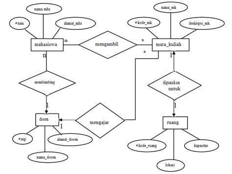 Penjelasan Dan Cara Buat Entity Relational Diagram Erd My Broadcaster