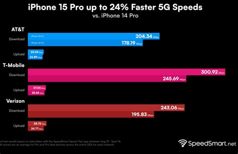 Iphone 15 Proに搭載の5gモデムはx70、aiによる最適化で5gの下りパフォーマンスが向上 Ipod Love