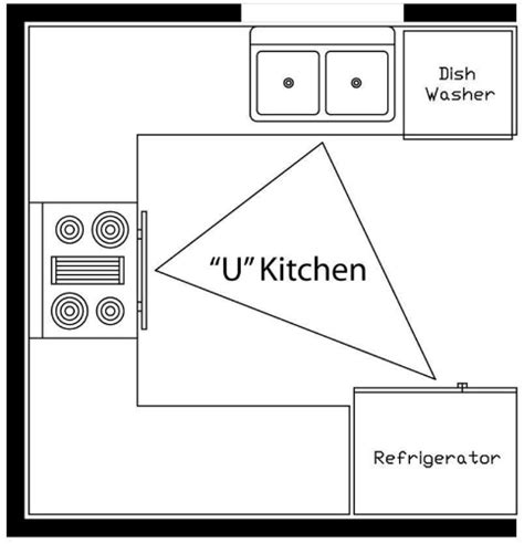 Understanding The Kitchen Work Triangle