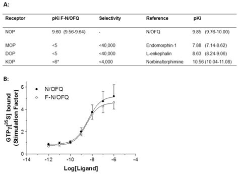 A Binding Affinity Of F N Ofq And A Range Of Opioid Receptor Subtype