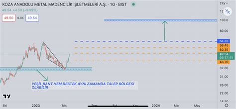 Burak Y Lmaz Bisttrader On Twitter Kozaa Tavan Hay Rl Olsun