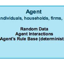 Agent Based Simulation Concept | Download Scientific Diagram