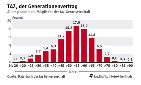 Das Wesen Der Genossenschaft Der Generationenvertrag Taz De