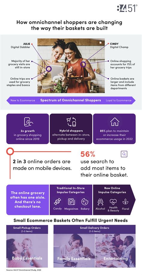 Two-Thirds of Online Grocery Orders are Placed on Mobile Devices