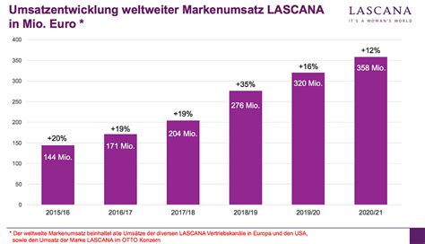 LASCANA MELDET REKORDUMSATZ VON 358 MILLIONEN EURO