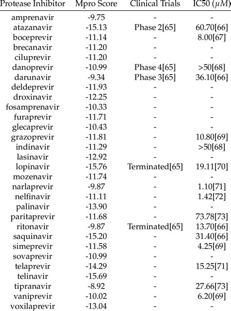 List of protease inhibitors and the score when docked with the main ...