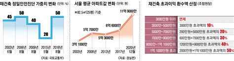 재건축 ‘해빙이라고 초과이익환수제 완화 없이는 힘들다 임창용의 부동산 에세이 서울신문