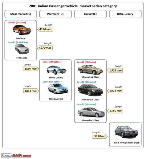 Graveyard Of Premium Sedans Team Bhp