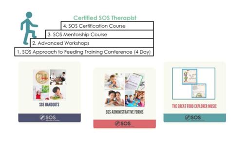 Sos Resource Table Sos Approach To Feeding