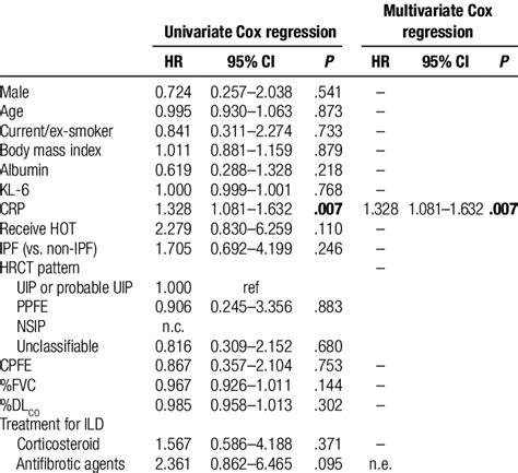 Analysis Of Predictors Of Mortality Download Scientific Diagram