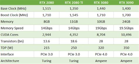 GeForce 3080 vs 2080 ti | PC CHIP