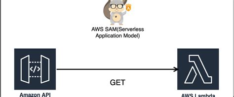 Building A Serverless Application On Aws With Aws Sam