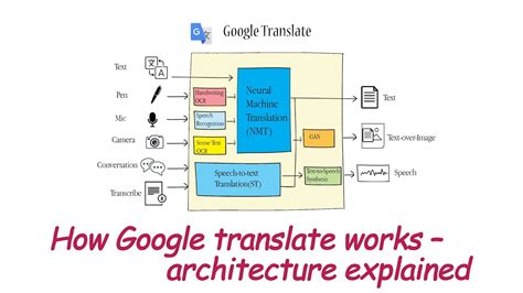 How Google Translate Works Architecture Explained YouTube