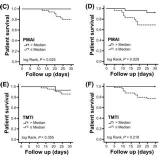 Patient Survival According To Muscle Indices KaplanMeier Survival