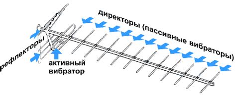 Телевизионные антенны в Орехово-Зуевском районе - куда направлять и ...