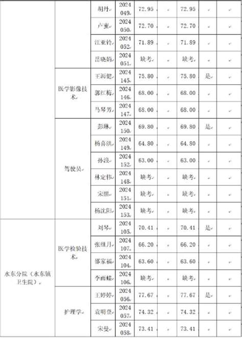 纳雍县妇幼保健院 医共体 2024年度第二批面向社会公开招聘编制外专业技术人员面试成绩公示 毕节医疗卫生考试 贵州好工作 贵大在线人事人才网