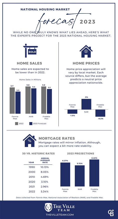 December 2022 Naperville Housing Market Report 2023 Forecast