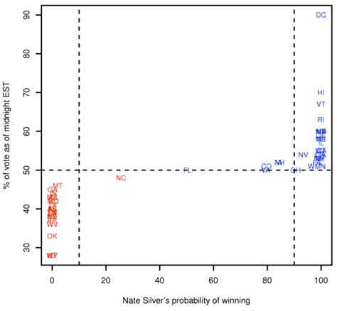 How Silver predictions performed | FlowingData