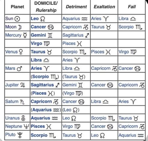 Zodiac signs /planets / | Astrology planets, Vedic astrology charts ...