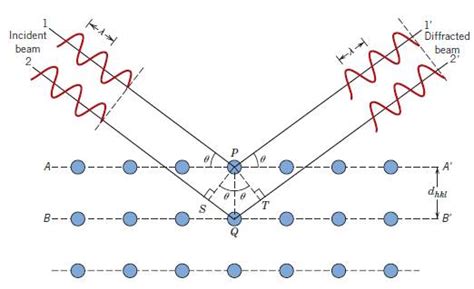 Fathul I Lmi Teori Dasar X Ray Diffraction XRD