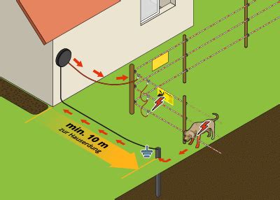 Funktionsweise Eines Elektrozaunes