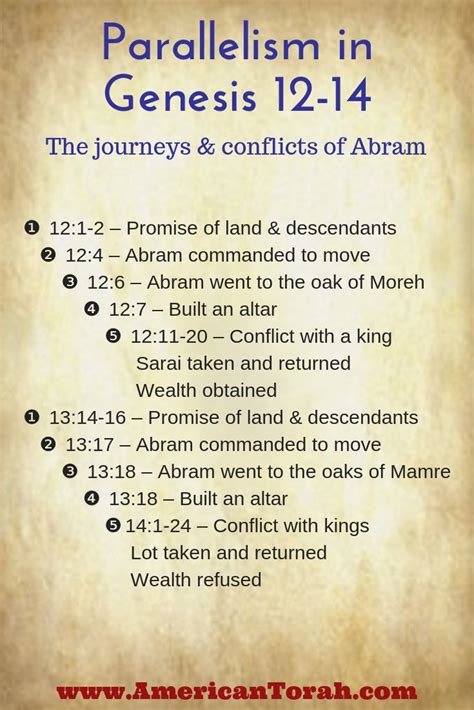 A Parallelism In The Journeys And Conflicts Of Abram And Sarai In Genesis