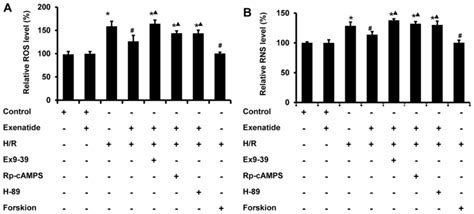 Cardioprotection By Exenatide A Novel Mechanism Via Improving