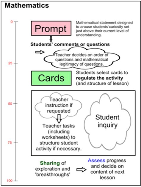 Inquiry Based Math Lesson Plans