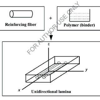 1: Carbon fiber reinforced polymer | Download Scientific Diagram