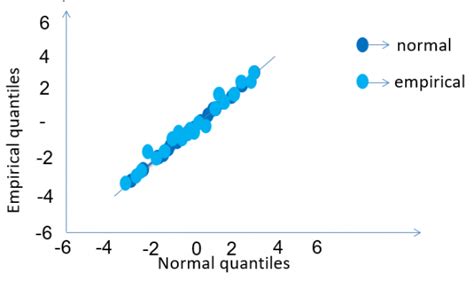 Frm Part Qq Plot Cfa Frm And Actuarial Exams Study Notes