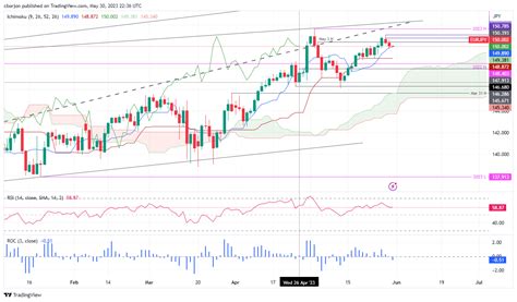 EUR JPY Price Analysis Holds The Fort At 150 00 Despite Consecutive