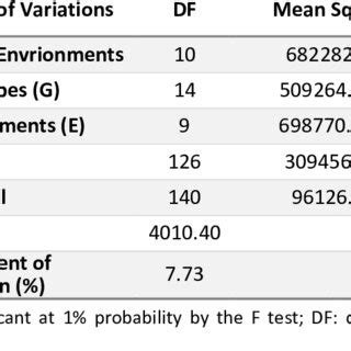 Summary Of The Joint Analysis Of Variance For Grain Yield Kg Ha 1 In