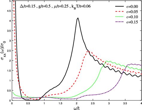 Optical Conductivity Of Doped Gapped Graphene With Different Kinds Of