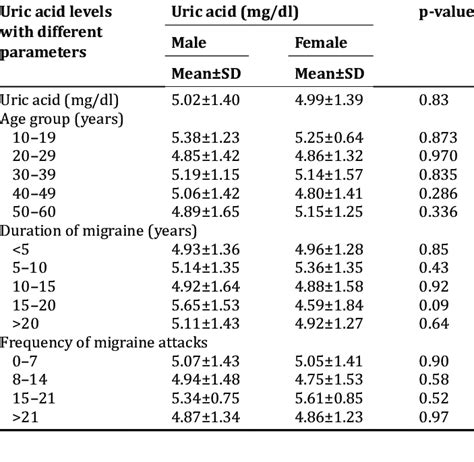 Uric Acid Levels In Male And Female Patients With Different Age Groups