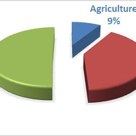 China GDP composition by sector | Download Scientific Diagram