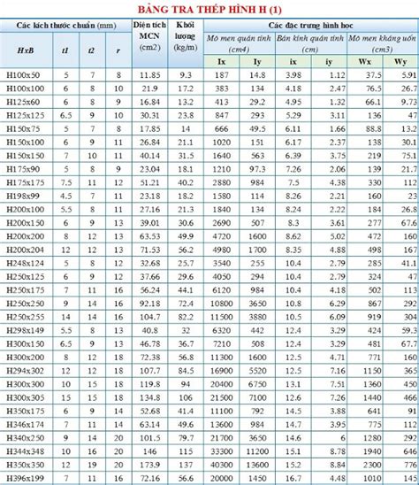 Tra cứu bảng tra thép hình chữ u chuẩn nhất