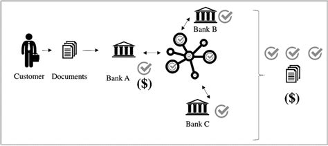 Blockchain For Know Your Customer KYC Use Cases Merehead