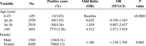 Age And Sex Based Distribution Of Individuals And Overall Htlv Positive