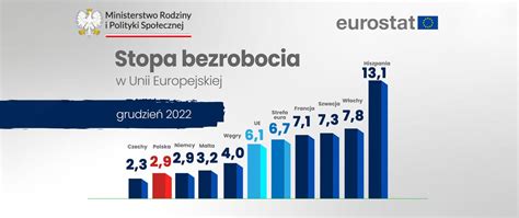 Bezrobocie W Polsce Spada Podaje Eurostat Ministerstwo Rodziny