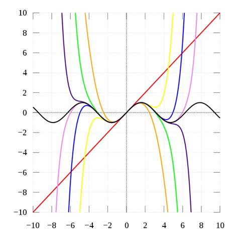 Taylor Series Wikipedia