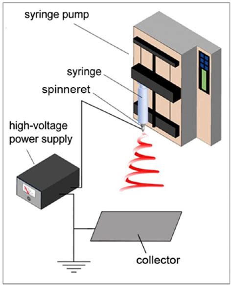 Electrospun Nanofibers Encyclopedia Mdpi